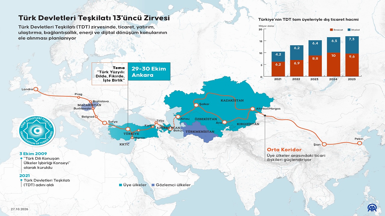 turk-devletleri-teskilati-13-zirvesi-ankarada-basliyor